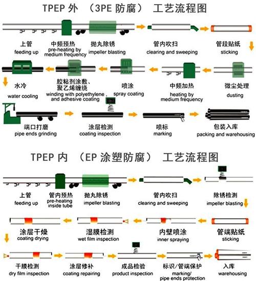 无锡tpep防腐钢管厂家工艺流程