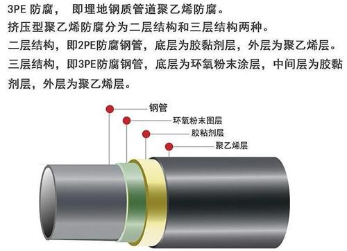 无锡加强级3pe防腐钢管结构特点