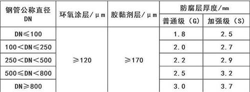 无锡3pe防腐钢管供应涂层参数