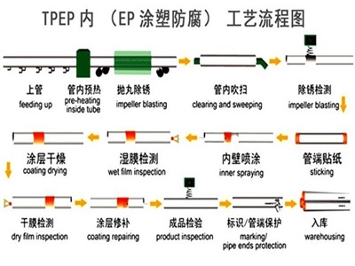 无锡TPEP防腐钢管厂家工艺